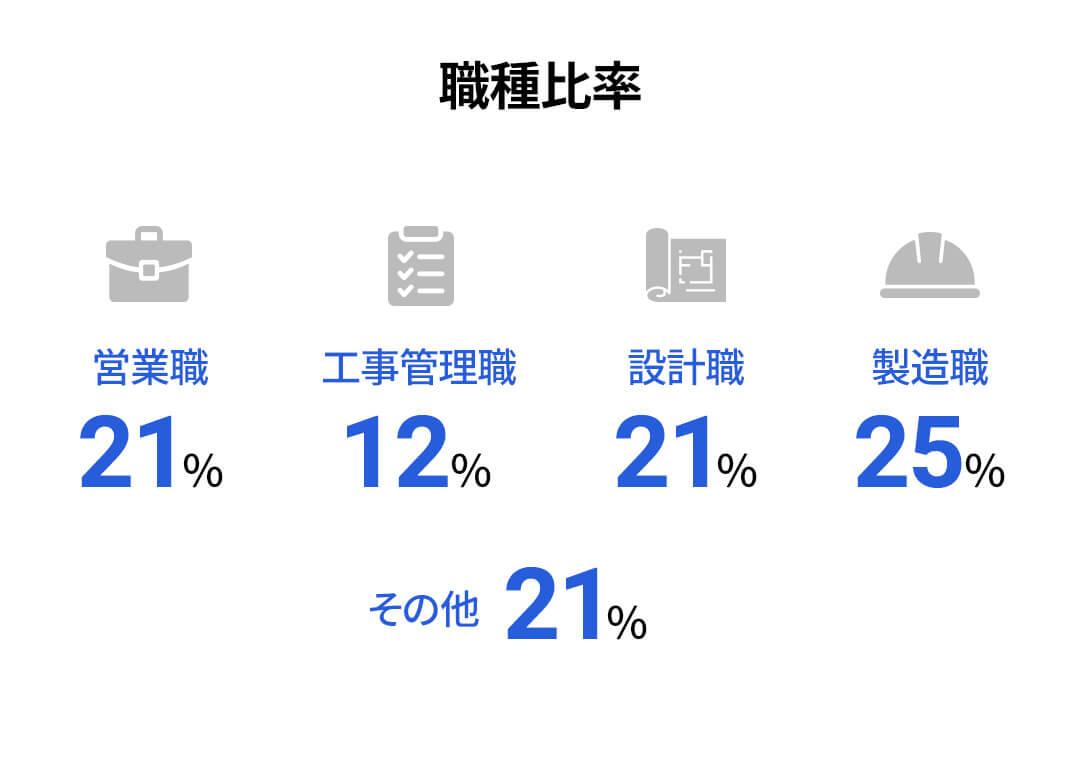 営業職21%、工事管理職12%、設計職21%、製造職25%、その他25%