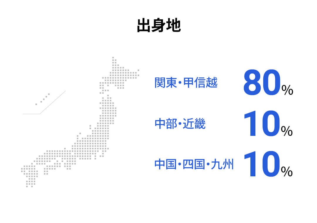 関東・甲信越出身80%、中部・近畿出身10%、中国・四国・九州出身10%