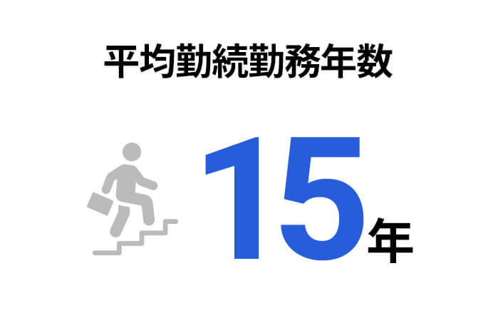 平均勤続勤務年数15年