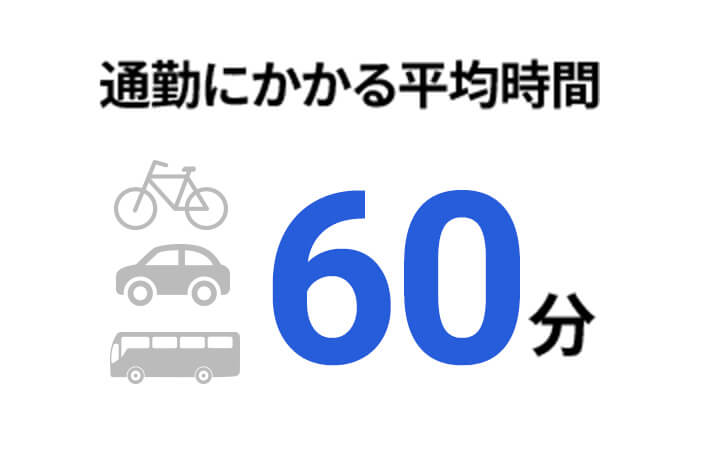 通勤にかかる平均時間60分