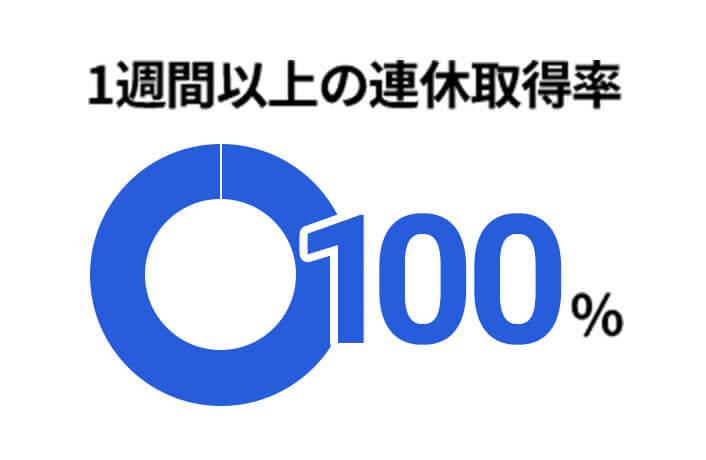 1週間以上の連休取得率100%