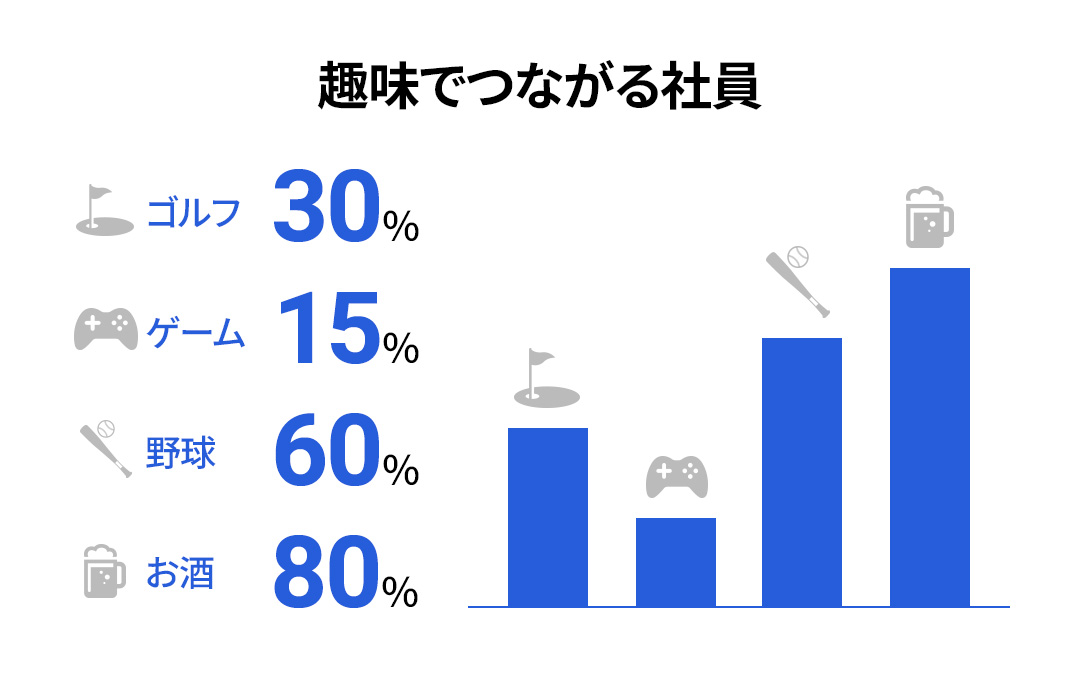 趣味でつながる社員ゴルフ30%、ゲーム15%、野球60&、お酒80%